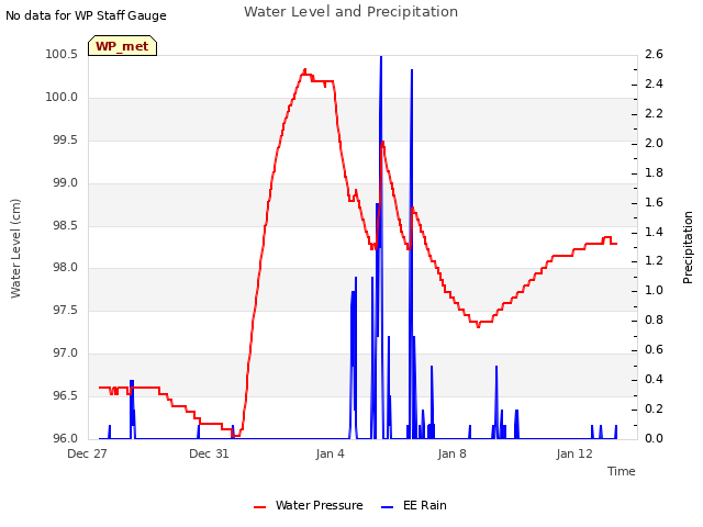 Explore the graph:Water Level and Precipitation in a new window