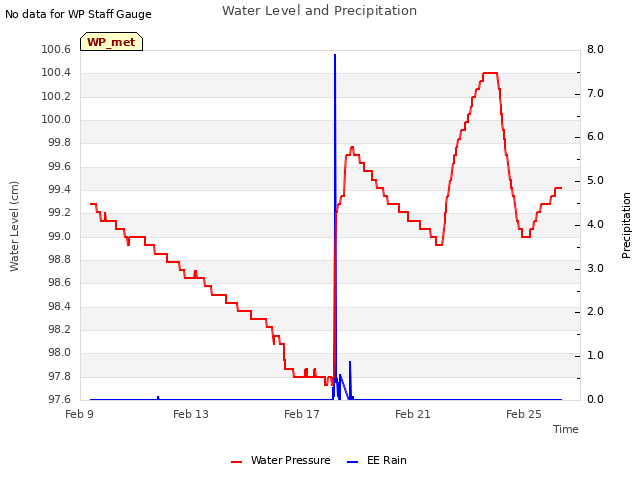 Explore the graph:Water Level and Precipitation in a new window