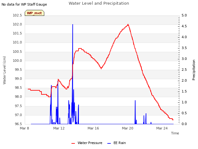 Explore the graph:Water Level and Precipitation in a new window