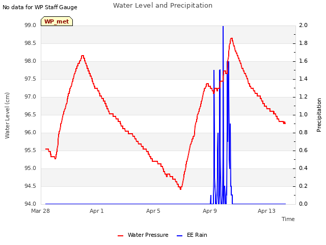 Explore the graph:Water Level and Precipitation in a new window