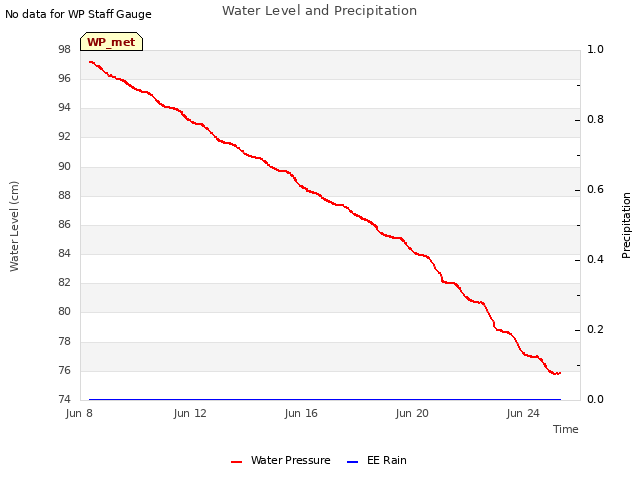 Explore the graph:Water Level and Precipitation in a new window