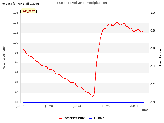 Explore the graph:Water Level and Precipitation in a new window