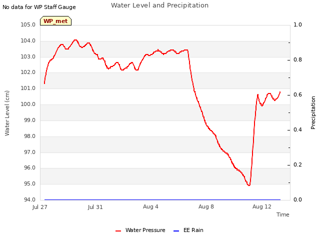 Explore the graph:Water Level and Precipitation in a new window