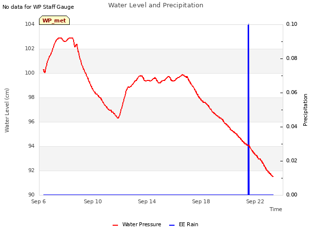 Explore the graph:Water Level and Precipitation in a new window