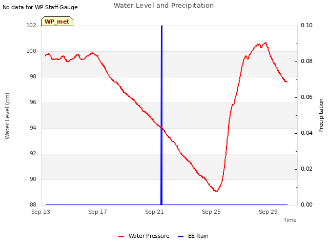 Explore the graph:Water Level and Precipitation in a new window
