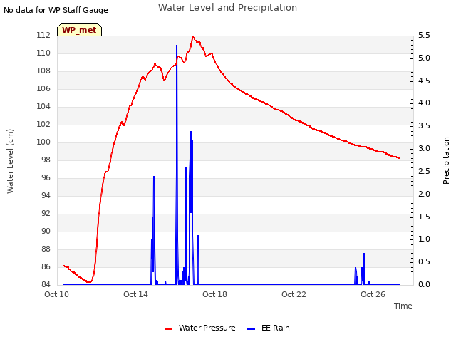 Explore the graph:Water Level and Precipitation in a new window
