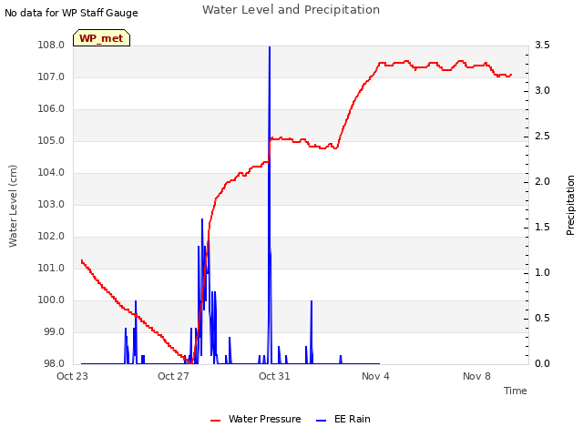 Explore the graph:Water Level and Precipitation in a new window