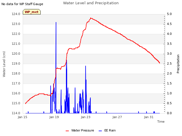 Explore the graph:Water Level and Precipitation in a new window