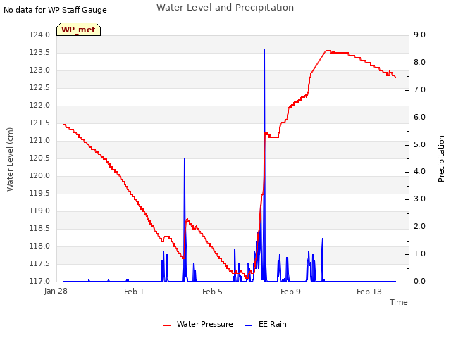 Explore the graph:Water Level and Precipitation in a new window