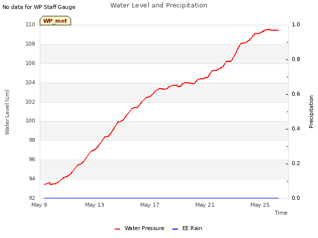 Explore the graph:Water Level and Precipitation in a new window