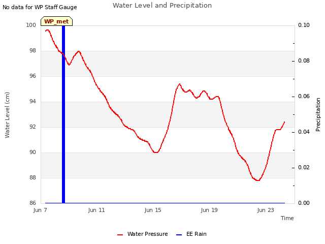 Explore the graph:Water Level and Precipitation in a new window