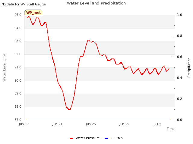 Explore the graph:Water Level and Precipitation in a new window