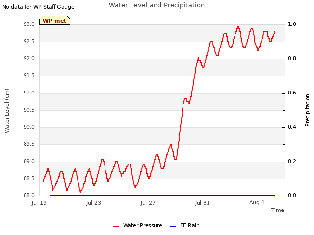 Explore the graph:Water Level and Precipitation in a new window