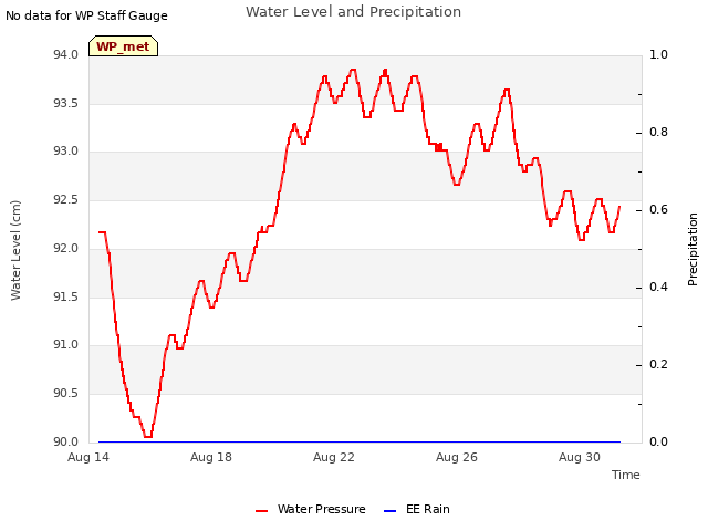 Explore the graph:Water Level and Precipitation in a new window