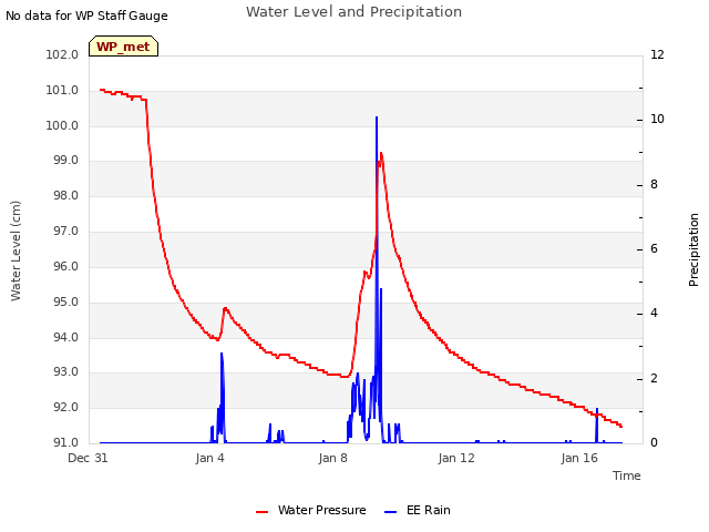 Explore the graph:Water Level and Precipitation in a new window