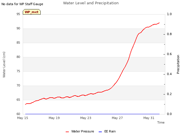 Explore the graph:Water Level and Precipitation in a new window