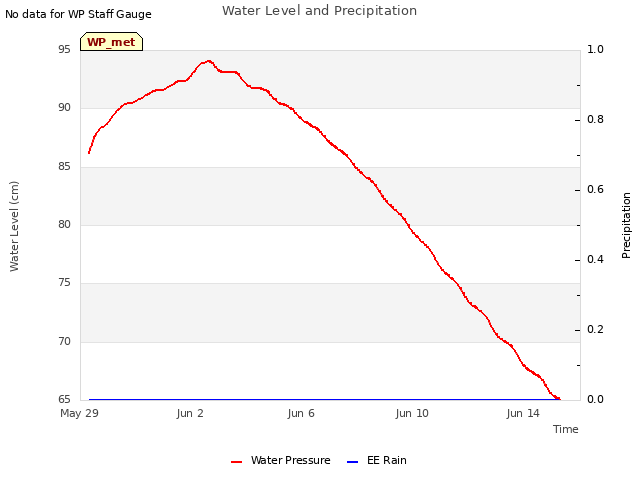 Explore the graph:Water Level and Precipitation in a new window