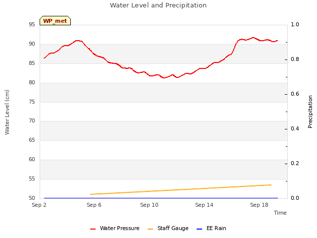 Explore the graph:Water Level and Precipitation in a new window