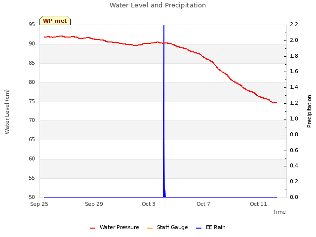 Explore the graph:Water Level and Precipitation in a new window