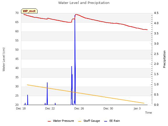 Explore the graph:Water Level and Precipitation in a new window