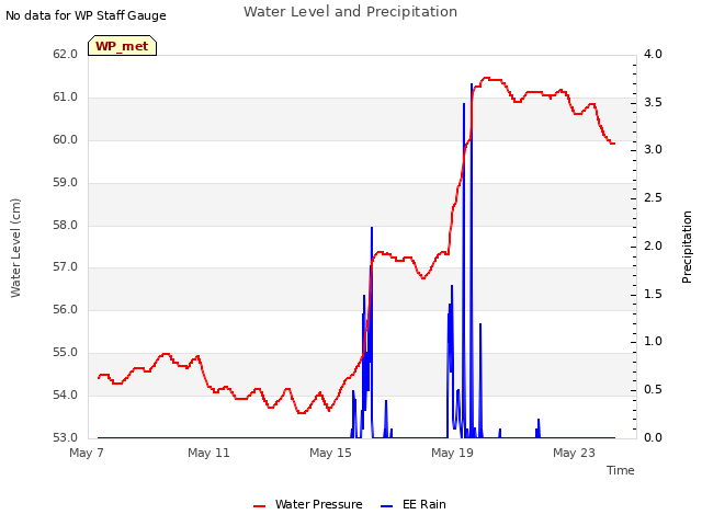 Explore the graph:Water Level and Precipitation in a new window