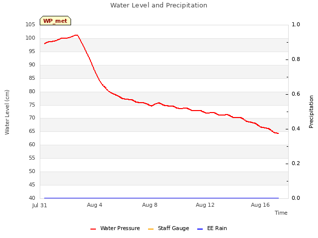 Explore the graph:Water Level and Precipitation in a new window