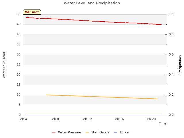 Explore the graph:Water Level and Precipitation in a new window