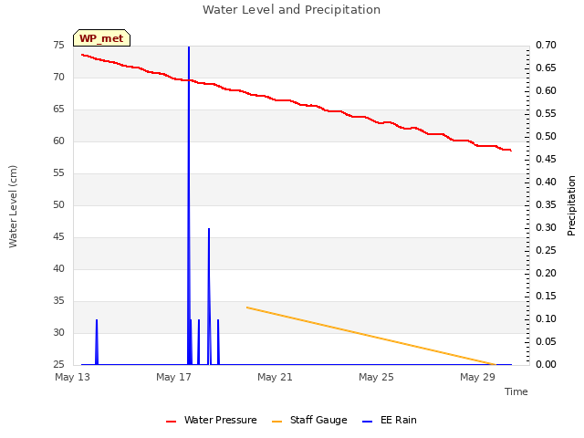 Explore the graph:Water Level and Precipitation in a new window