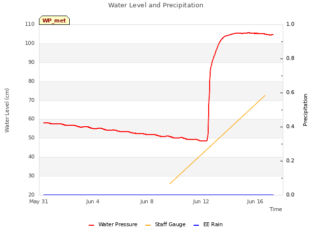 Explore the graph:Water Level and Precipitation in a new window