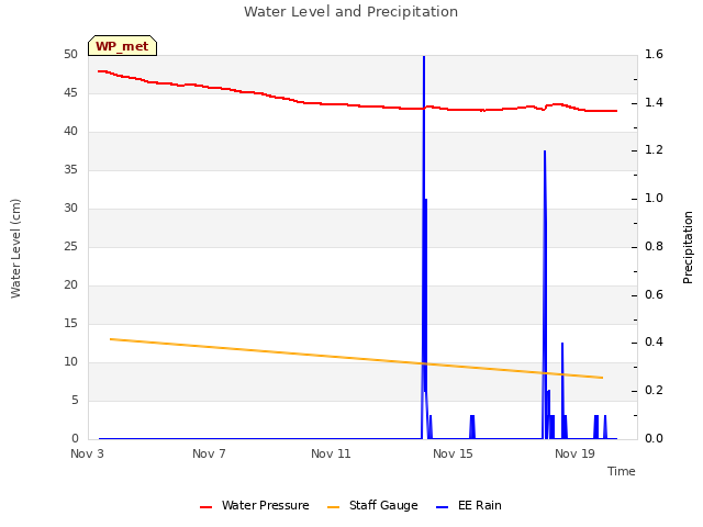 Explore the graph:Water Level and Precipitation in a new window