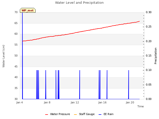 Explore the graph:Water Level and Precipitation in a new window