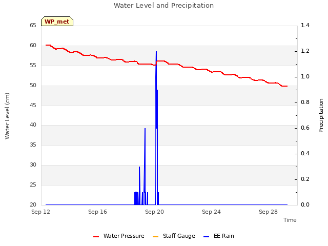 Explore the graph:Water Level and Precipitation in a new window