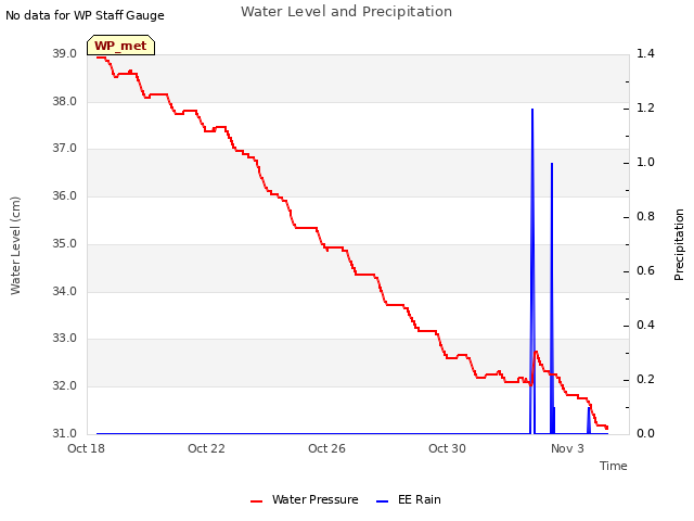 Explore the graph:Water Level and Precipitation in a new window