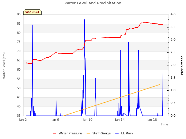 Explore the graph:Water Level and Precipitation in a new window
