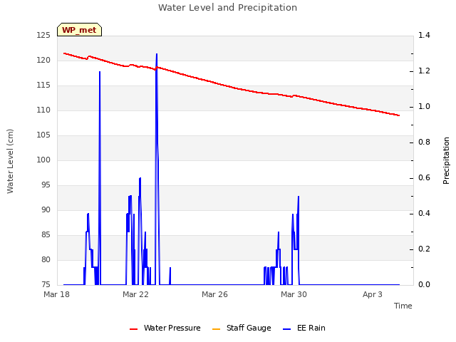 Explore the graph:Water Level and Precipitation in a new window