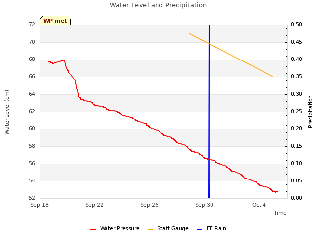 Explore the graph:Water Level and Precipitation in a new window