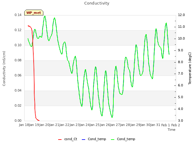 plot of Conductivity