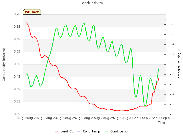plot of Conductivity
