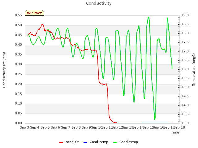 plot of Conductivity