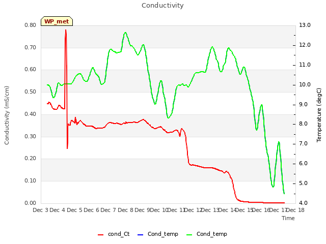 plot of Conductivity