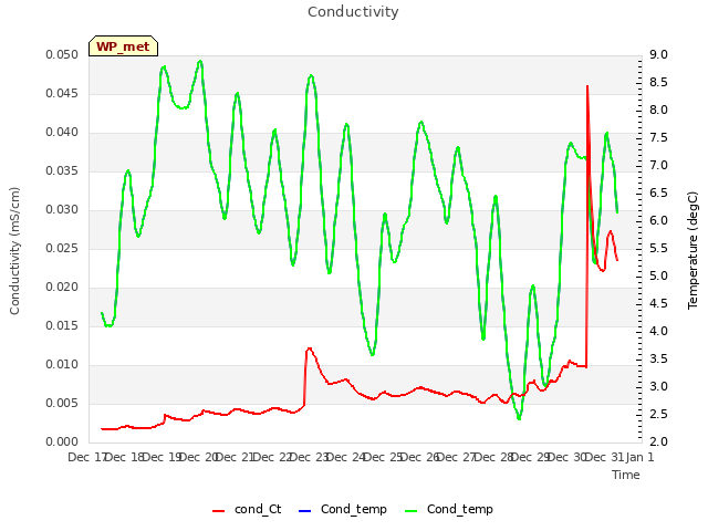 plot of Conductivity