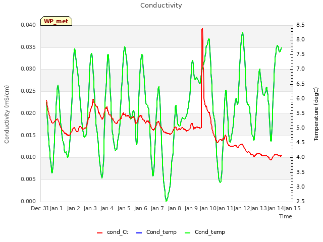 plot of Conductivity