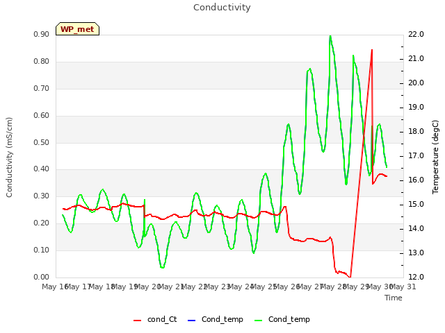plot of Conductivity