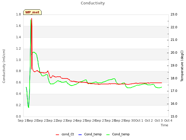 plot of Conductivity