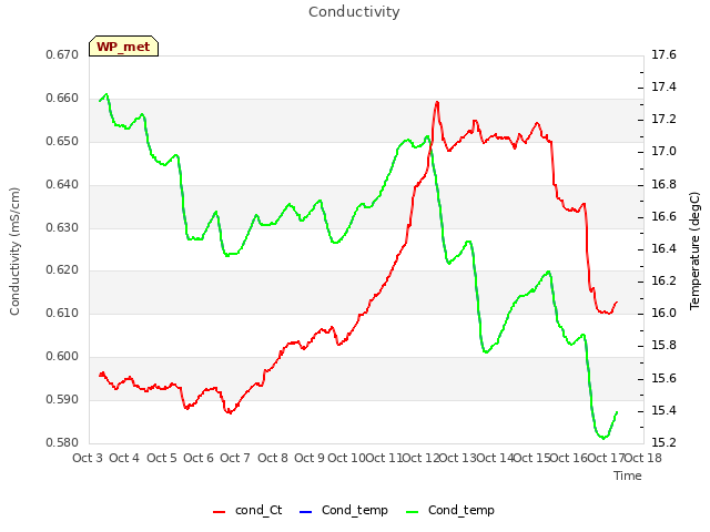 plot of Conductivity