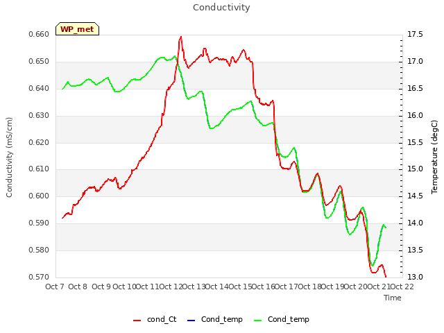 plot of Conductivity