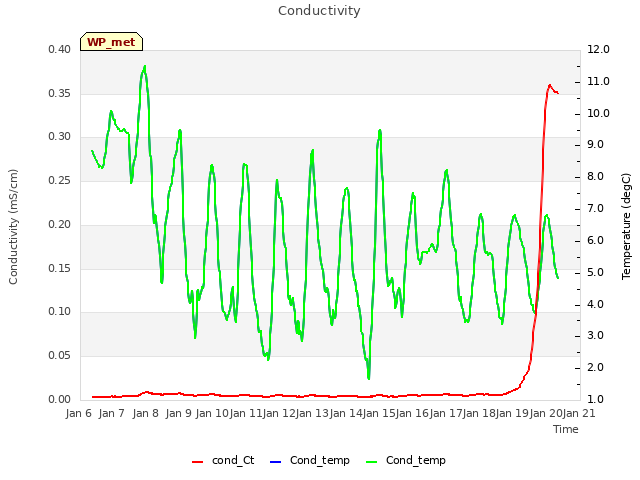 plot of Conductivity