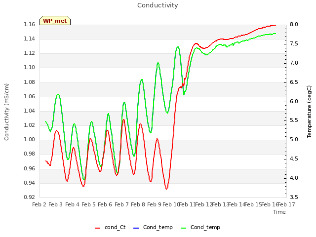 plot of Conductivity