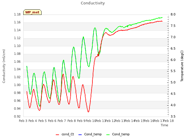 plot of Conductivity