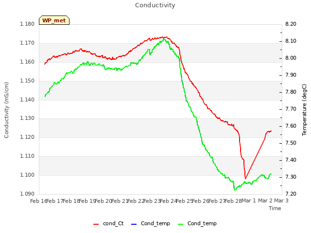 plot of Conductivity